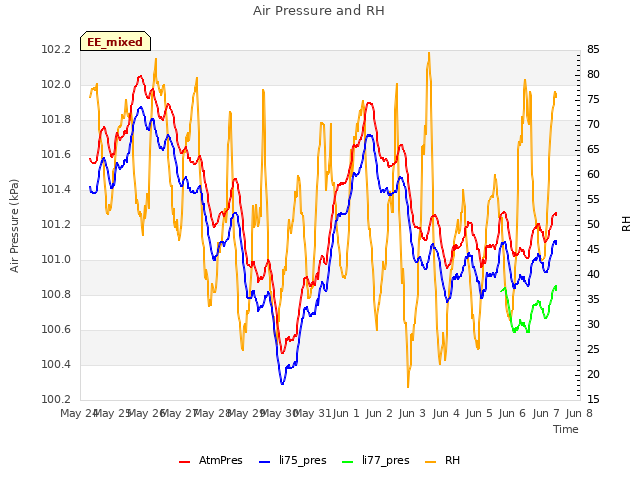 plot of Air Pressure and RH