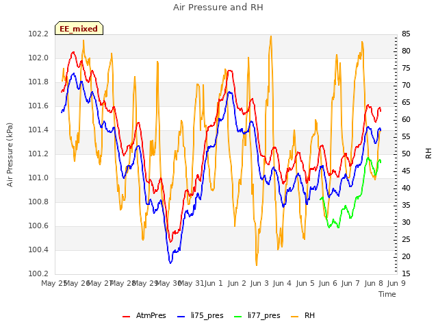 plot of Air Pressure and RH