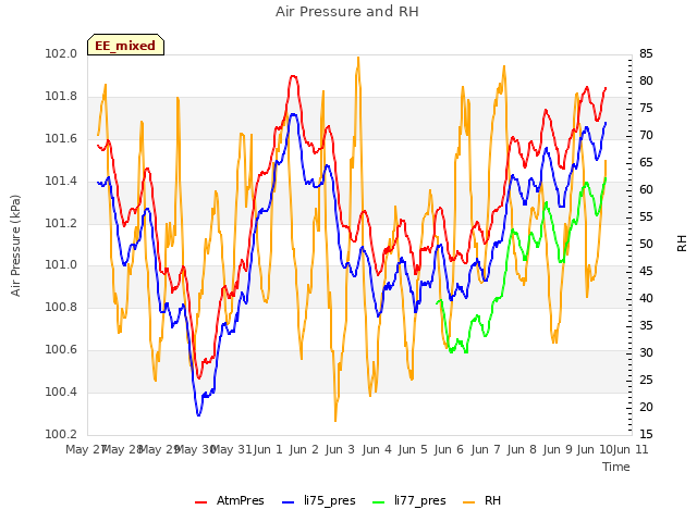 plot of Air Pressure and RH