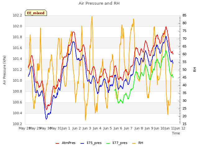 plot of Air Pressure and RH