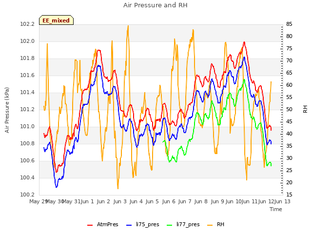 plot of Air Pressure and RH