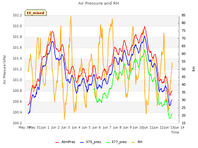 plot of Air Pressure and RH