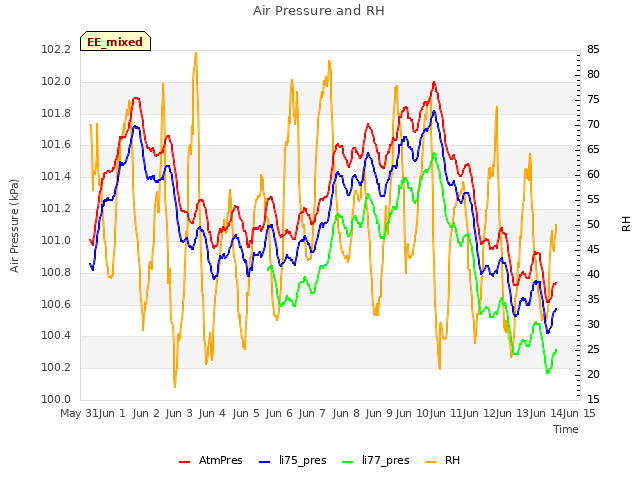 plot of Air Pressure and RH