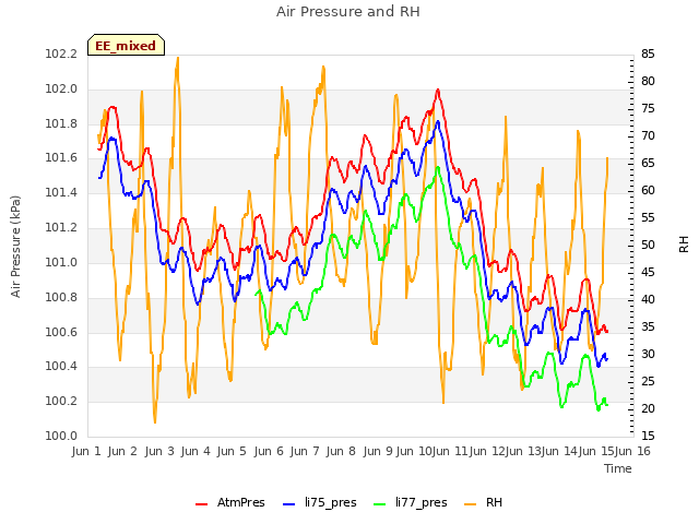 plot of Air Pressure and RH