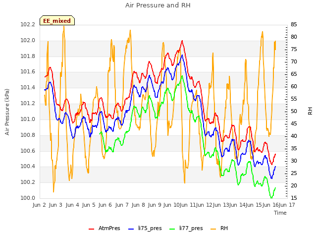 plot of Air Pressure and RH