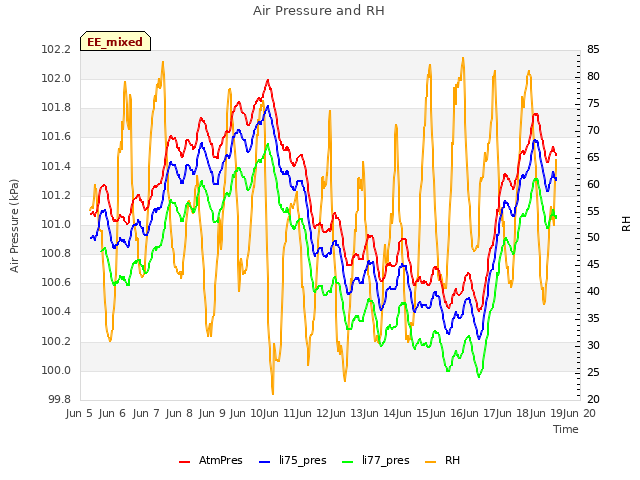 plot of Air Pressure and RH