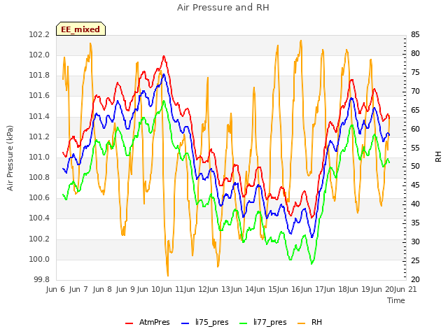 plot of Air Pressure and RH