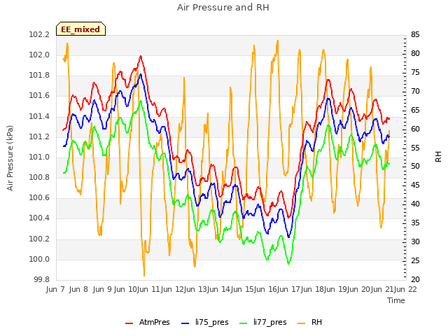 plot of Air Pressure and RH