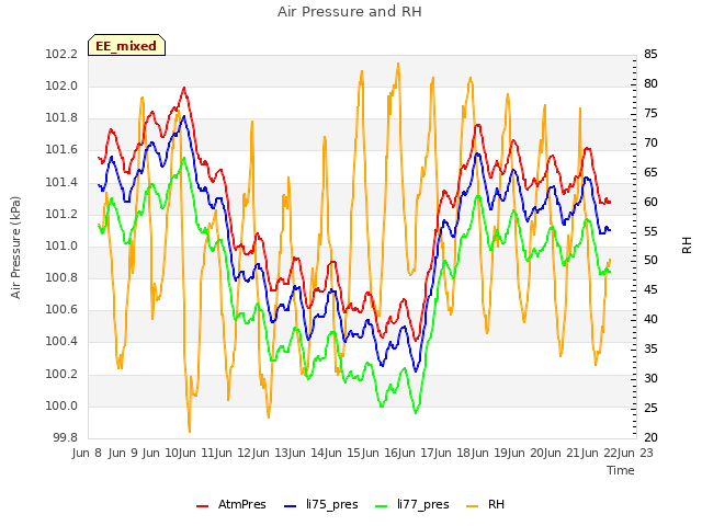 plot of Air Pressure and RH