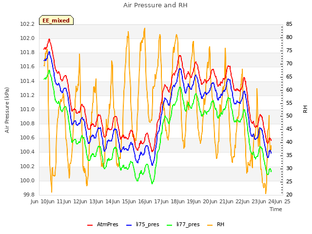 plot of Air Pressure and RH