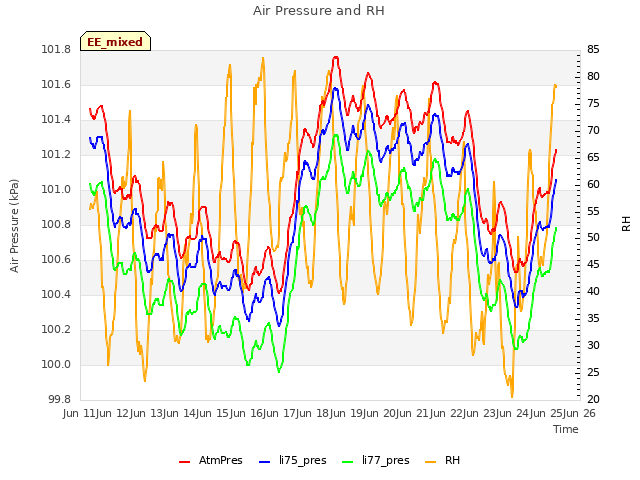 plot of Air Pressure and RH