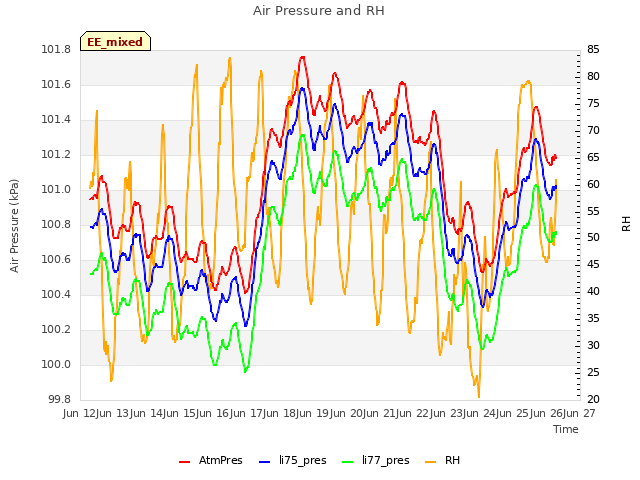 plot of Air Pressure and RH