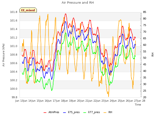 plot of Air Pressure and RH