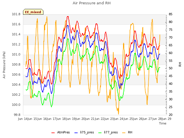 plot of Air Pressure and RH