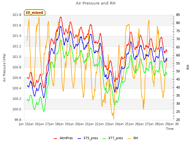 plot of Air Pressure and RH