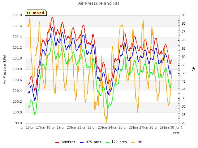 plot of Air Pressure and RH