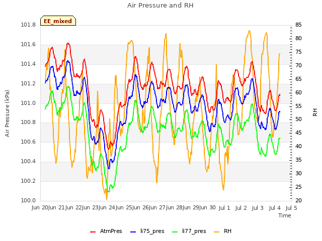 plot of Air Pressure and RH