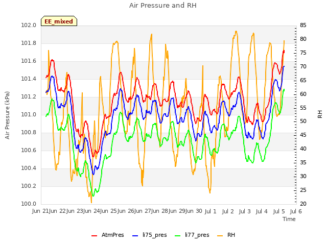 plot of Air Pressure and RH