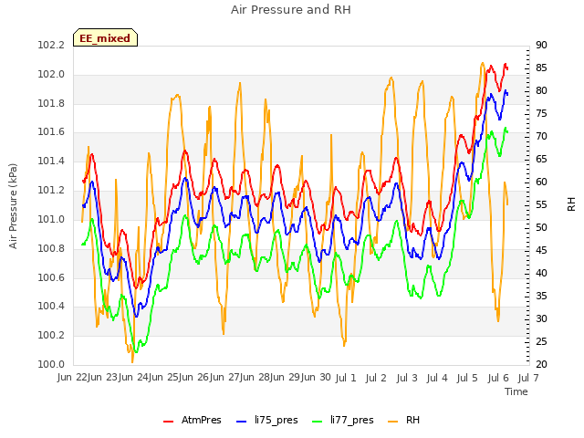 plot of Air Pressure and RH