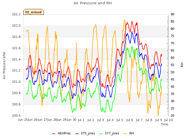 plot of Air Pressure and RH