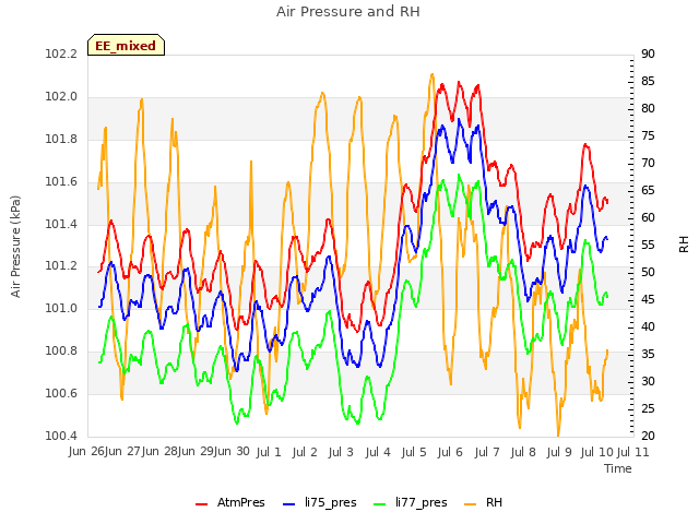 plot of Air Pressure and RH