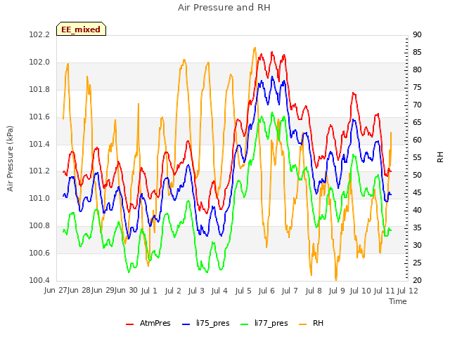 plot of Air Pressure and RH