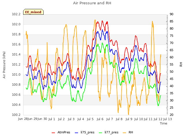 plot of Air Pressure and RH