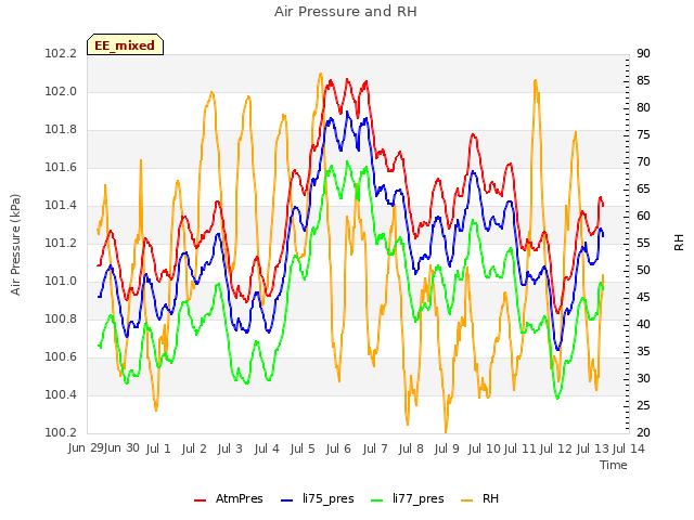 plot of Air Pressure and RH