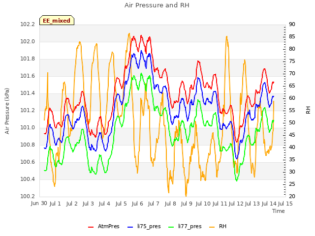 plot of Air Pressure and RH