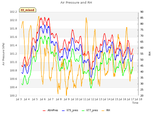 plot of Air Pressure and RH