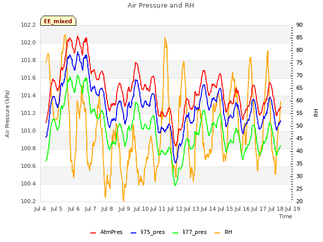 plot of Air Pressure and RH