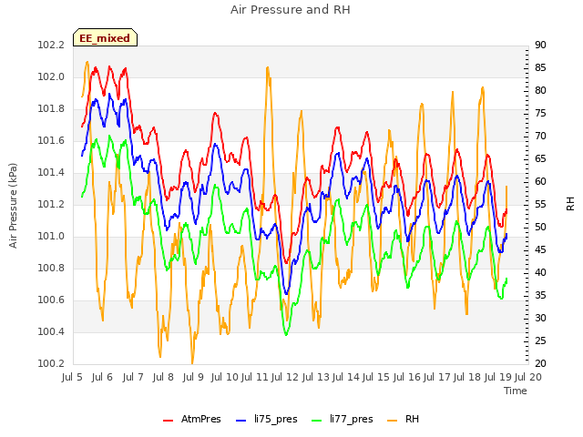 plot of Air Pressure and RH