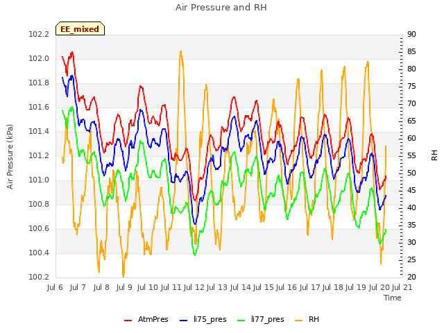 plot of Air Pressure and RH