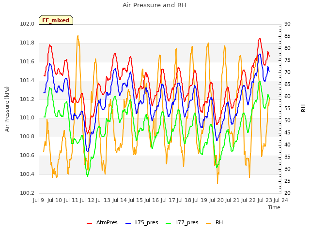 plot of Air Pressure and RH