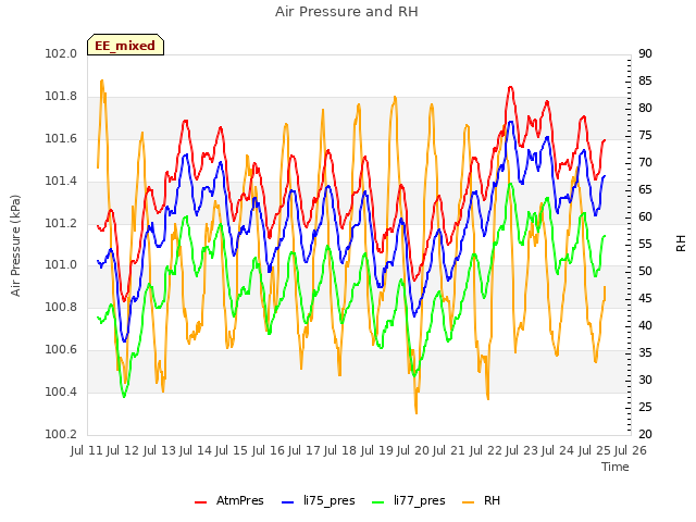 plot of Air Pressure and RH