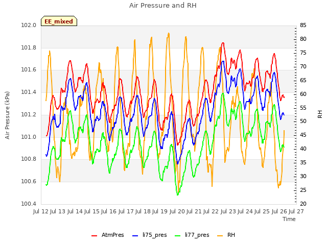 plot of Air Pressure and RH