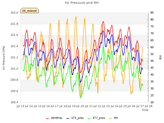 plot of Air Pressure and RH