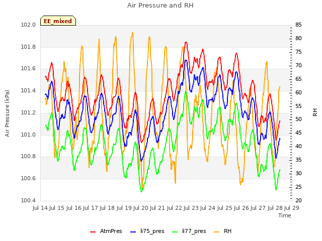 plot of Air Pressure and RH