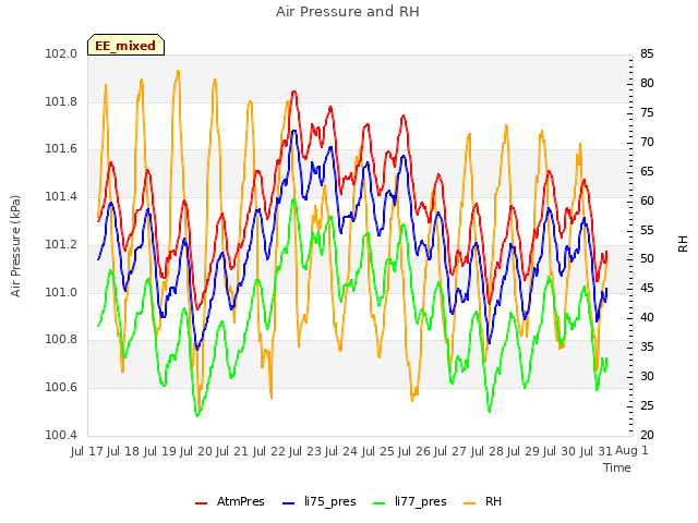 plot of Air Pressure and RH