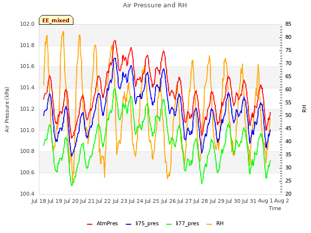 plot of Air Pressure and RH