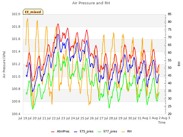 plot of Air Pressure and RH