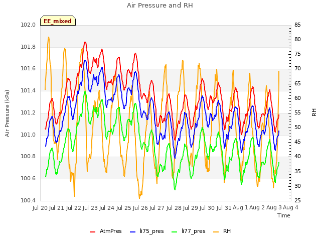 plot of Air Pressure and RH