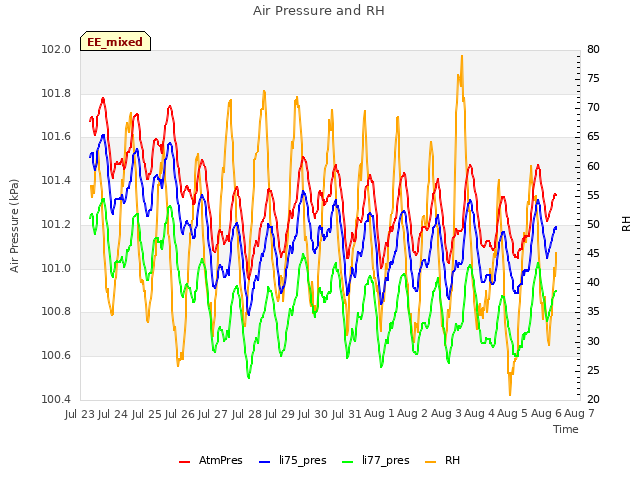 plot of Air Pressure and RH