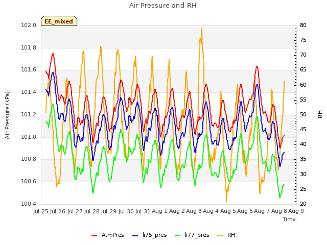 plot of Air Pressure and RH