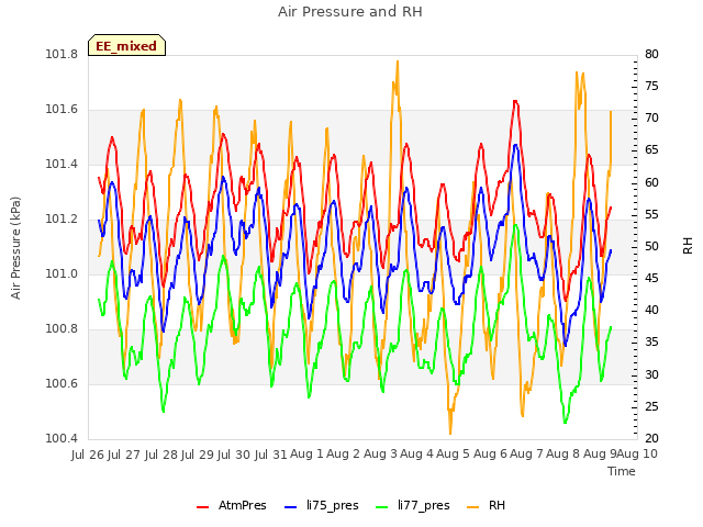 plot of Air Pressure and RH