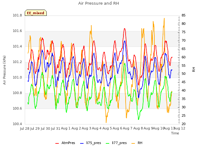 plot of Air Pressure and RH