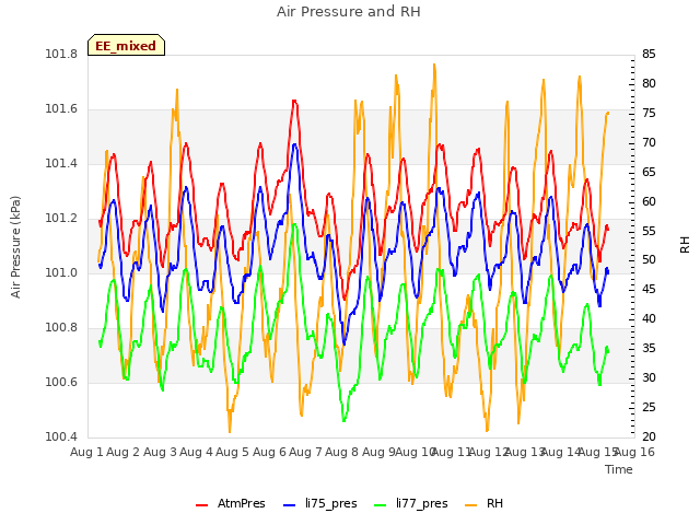 plot of Air Pressure and RH