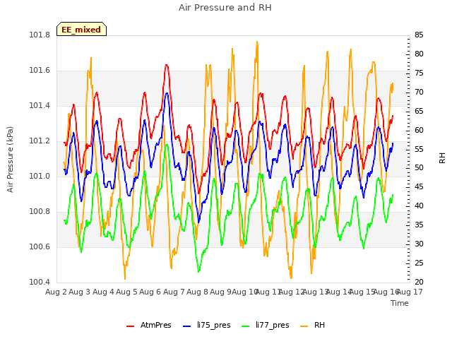 plot of Air Pressure and RH