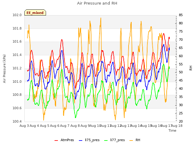 plot of Air Pressure and RH