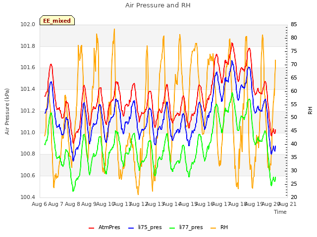 plot of Air Pressure and RH